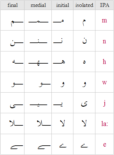 arabic alphabet initial medial final print out chart