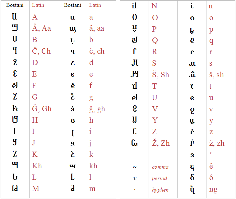 Script Letter Chart