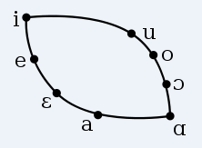 cardinal vowels