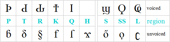 Cygil consonant bases