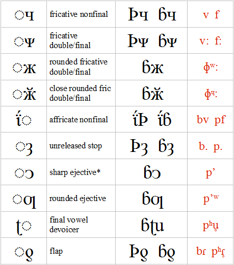 Cygil modifiers