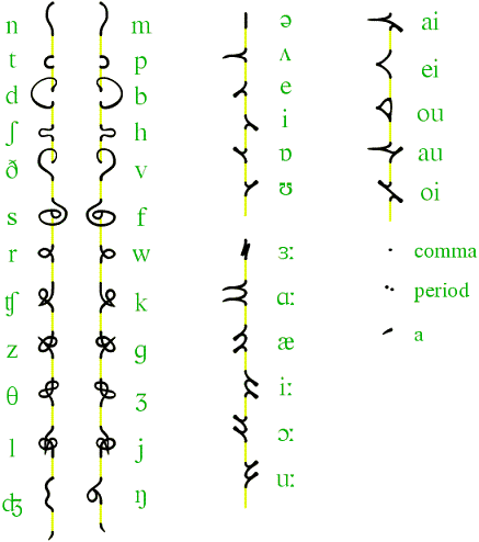 chart of Fontok shapes