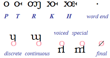 bases of Full Aelg Roman