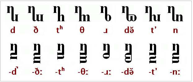 Gandjeth consonants