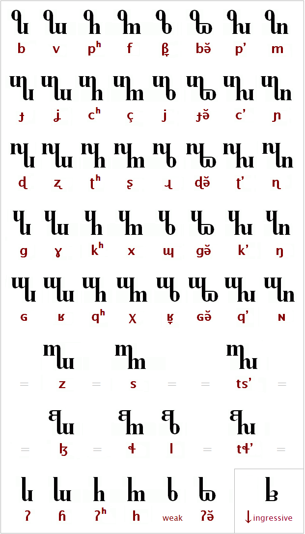 Gandjeth consonants