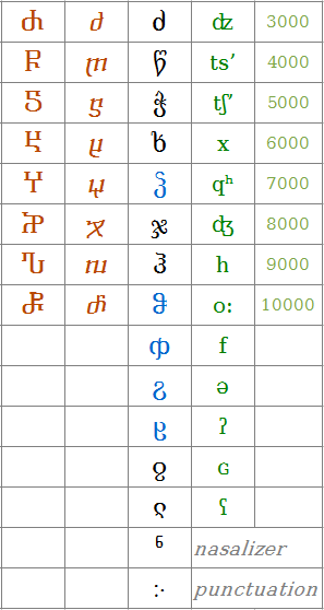 table 3