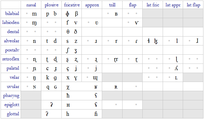 The International Phonetic Alphabet / International Phonetic Alphabet Ipa