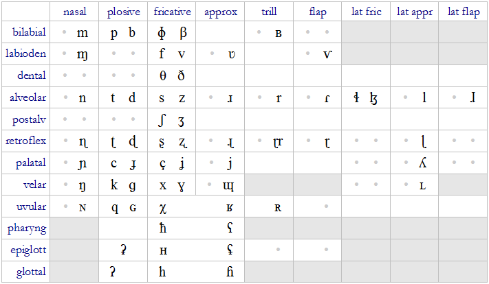 Voiceless And Voiced Consonants Chart