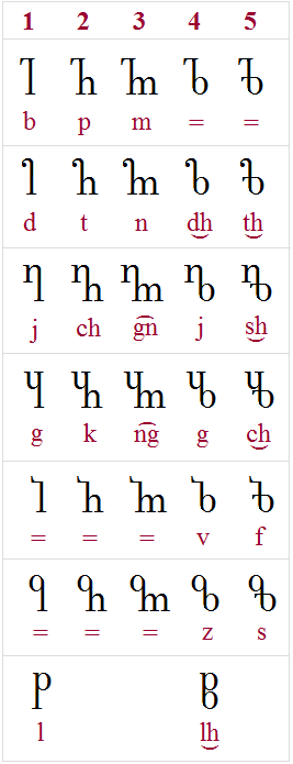 Lodwickian consonants