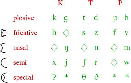 full consonant table