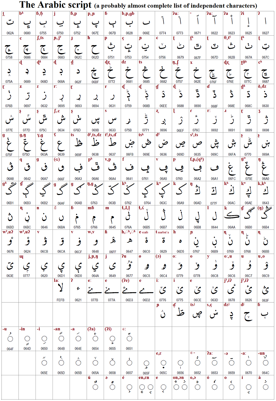 Arabic Letters Chart