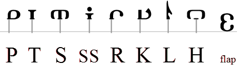 SIGIL consonantal bases