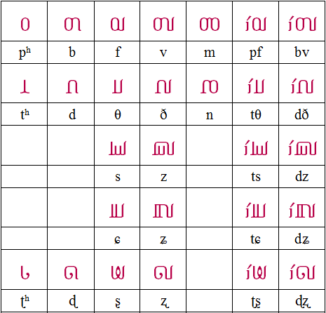 SIGIL consonants