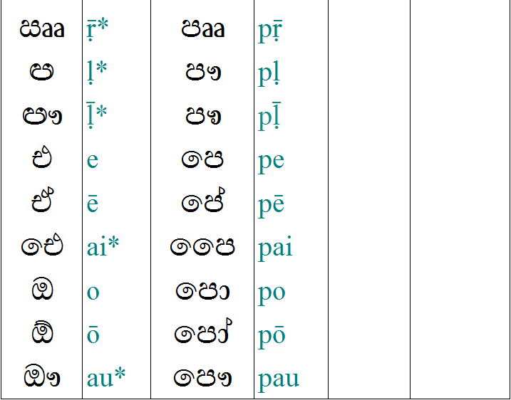 Sinhala vowels