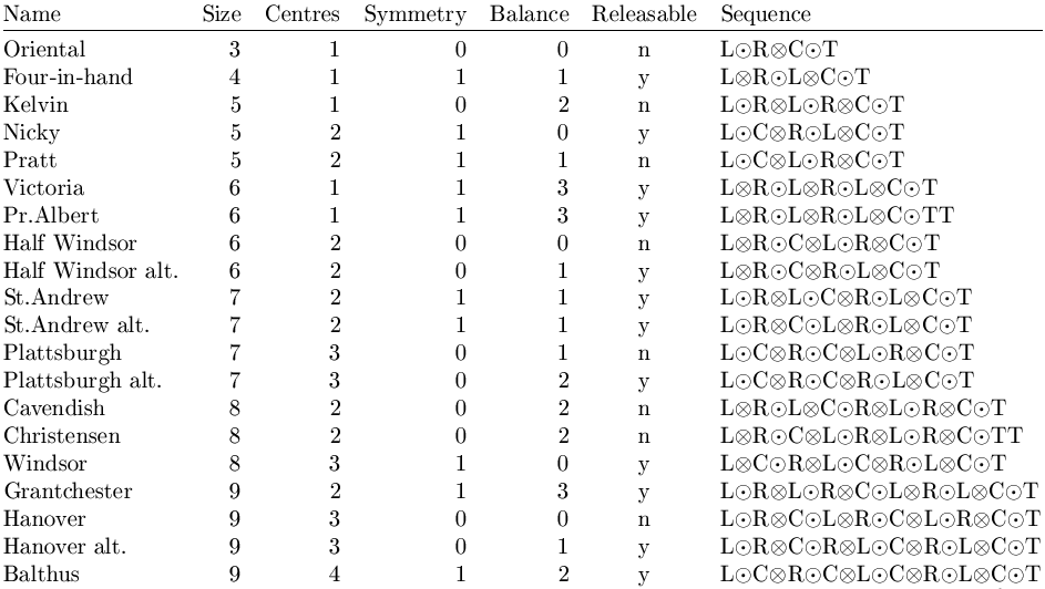 chart of tying ties, made with TeX