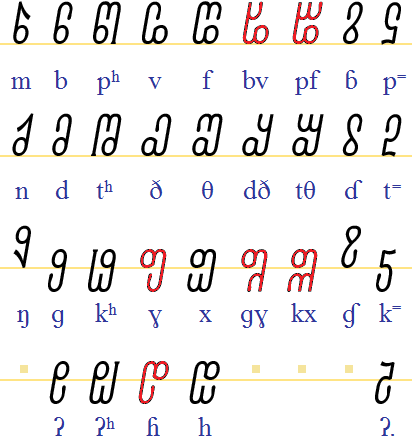 Pranish main consonants