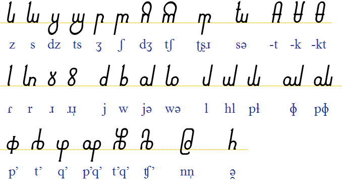 Pranish sibilants, semivowels, etc